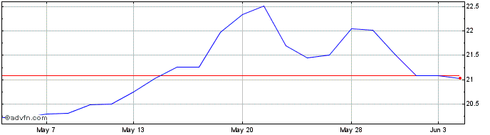 1 Month Wt Energytmetal  Price Chart