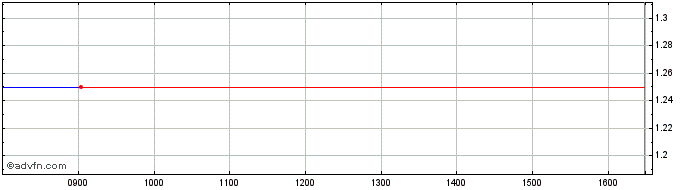 Intraday Watford Leisure Share Price Chart for 26/4/2024
