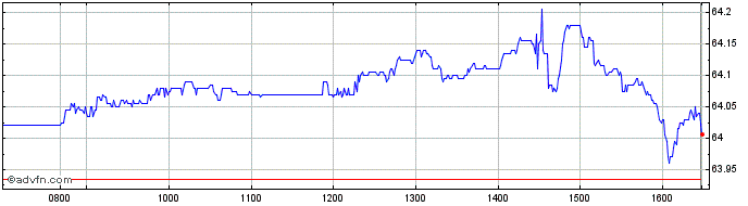 Intraday Spdr $wrld Fin  Price Chart for 24/4/2024