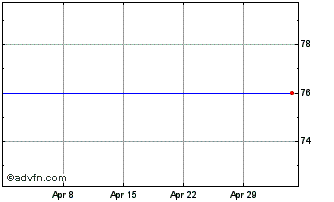 1 Month Walker Greenbank Chart