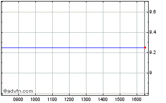 Intraday Wren (See LSE:WREN) Chart