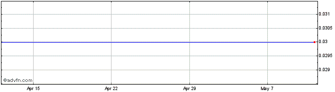 1 Month Warthog Share Price Chart