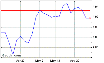 1 Month Fn An Hy Cp G-h Chart