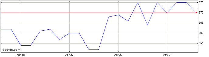 1 Month Wilmington Share Price Chart