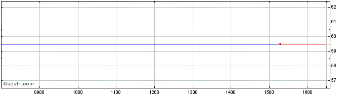 Intraday Renewable Eng. Share Price Chart for 27/4/2024
