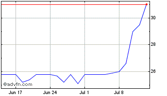 1 Month Worsley Investors Chart