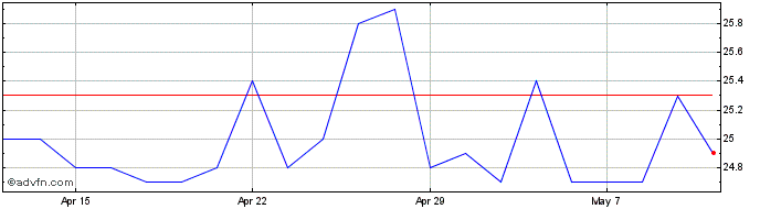 1 Month Worsley Investors Share Price Chart