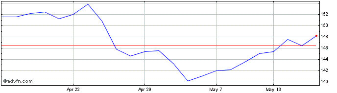 1 Month Wickes Share Price Chart
