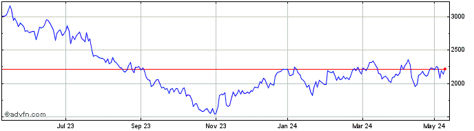 1 Year Wizz Air Share Price Chart