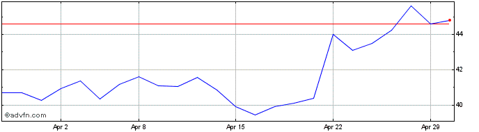 1 Month Watkin Jones Share Price Chart