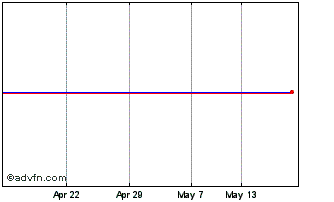 1 Month Wolfson Microelectronics Chart