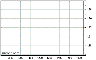 Intraday Woolworths Chart