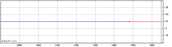 Intraday Woolworths Share Price Chart for 26/4/2024