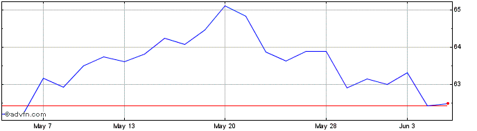 1 Month Spdr $wrld Mat  Price Chart