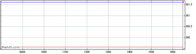 Intraday Ivz Wnd Eny Acc  Price Chart for 08/5/2024