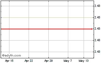 1 Month White Nile Chart