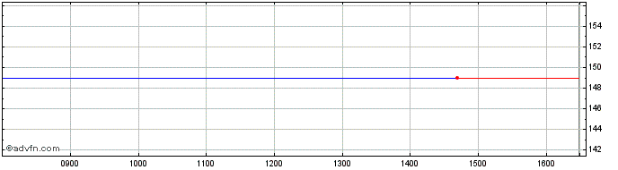 Intraday WIN Plc Share Price Chart for 09/5/2024