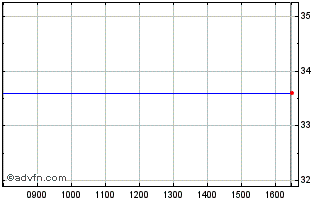 Intraday Woodford Patient Capital Chart