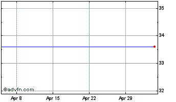 1 Month Woodford Patient Capital Chart