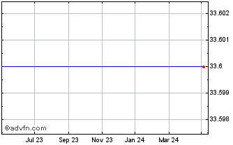 1 Year Woodford Patient Capital Chart