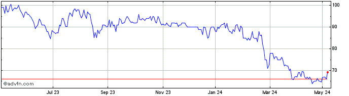 1 Year W.a.g Payment Solutions Share Price Chart