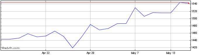 1 Month Wt Rene Etf  Price Chart