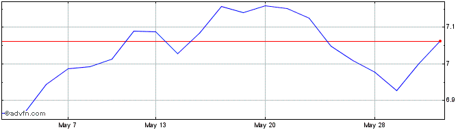 1 Month 1x Berk  Price Chart