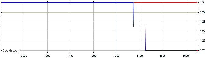 Intraday Wishbone Gold Share Price Chart for 28/3/2023