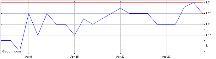 1 Month Wishbone Gold Share Price Chart