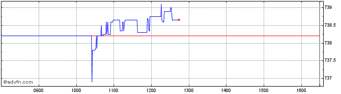 Intraday Ubsetf Wscr  Price Chart for 10/5/2024