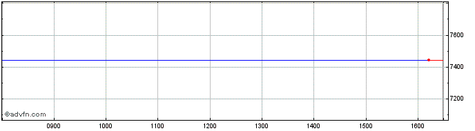 Intraday Am Msci Wld Sri  Price Chart for 04/5/2024