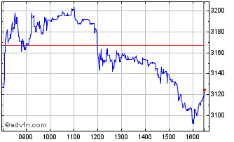 Intraday Whitbread Chart