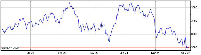 1 Year Whitbread Share Price Chart