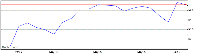 1 Month Spdr $wrld Com  Price Chart