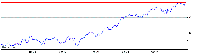 1 Year Spdr $wrld Com  Price Chart