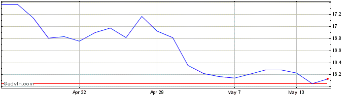 1 Month Wti Oil Etc  Price Chart