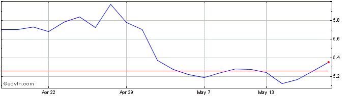 1 Month 2x Long Wti Oil  Price Chart