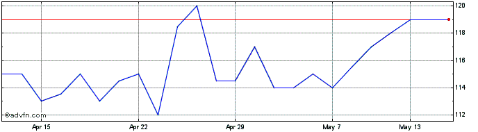 1 Month Xaar Share Price Chart
