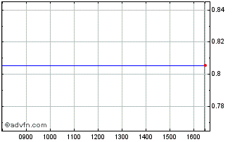 Intraday Xbngladsh Sw Chart