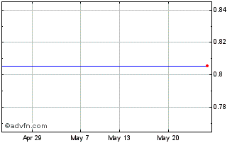 1 Month Xbngladsh Sw Chart