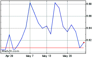 1 Month Xgermany 2c $ Chart