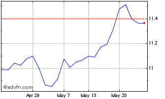 1 Month Xbbg Comm Sw 1c Chart