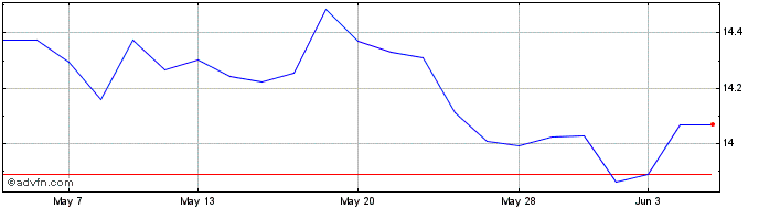 1 Month X Cna A Esgscr  Price Chart