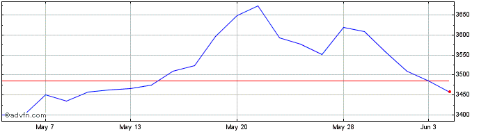1 Month Xdbcoy Sw �  Price Chart