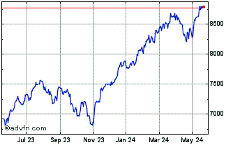 1 Year X&sp500 � Chart