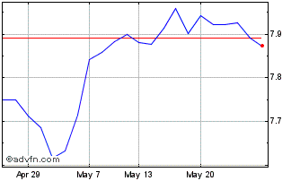 1 Month X S&p500 4c Chart