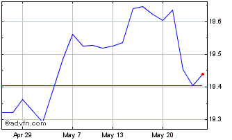 1 Month Xusgrn Bnd1dgbp Chart
