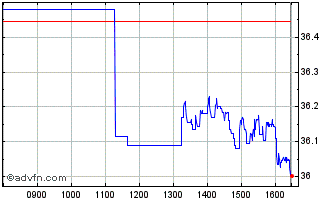 Intraday X Ie Gold Etc Chart