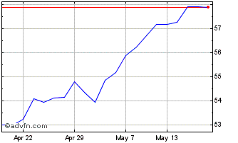 1 Month Xgbl Infra Sw Chart