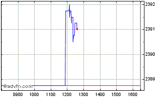 Intraday Xgl Inf Link � Chart